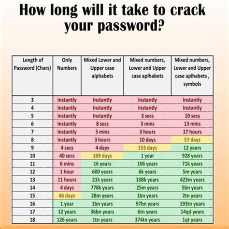 how long to crack a 4 digit pin|Use this chart to see how long it'll take to crack your passwords.